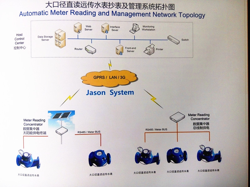 大口徑水表自動抄表監(jiān)控方案