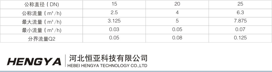 階梯水價水表各項參數(shù)詳解介紹